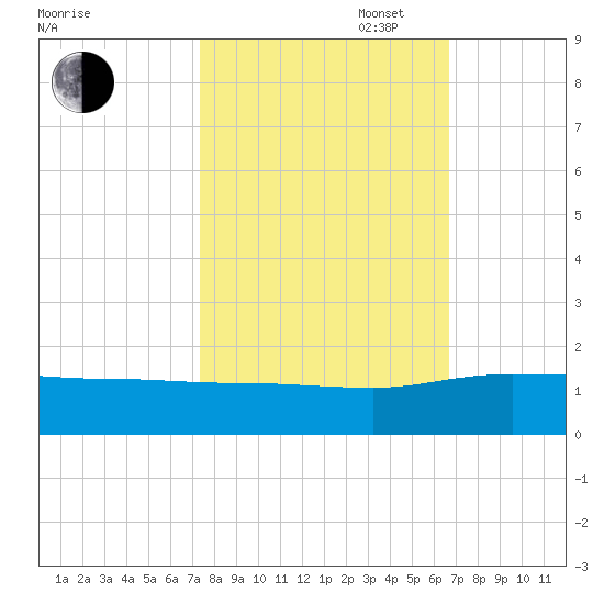 Conway, RR. bridge tide chart for Monday, October 17, 2022
