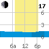 Conway, RR. bridge tide chart for Monday, October 17, 2022