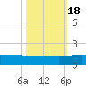 Conway, RR. bridge tide chart for Tuesday, October 18, 2022