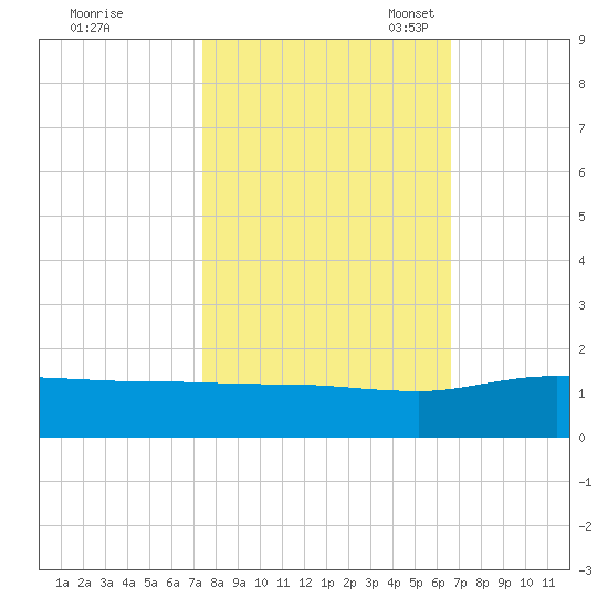 Conway, RR. bridge tide chart for Wednesday, October 19, 2022