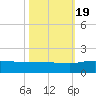 Conway, RR. bridge tide chart for Wednesday, October 19, 2022