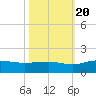 Conway, RR. bridge tide chart for Thursday, October 20, 2022