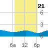 Conway, RR. bridge tide chart for Friday, October 21, 2022