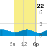Conway, RR. bridge tide chart for Saturday, October 22, 2022