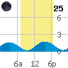 Conway, RR. bridge tide chart for Tuesday, October 25, 2022