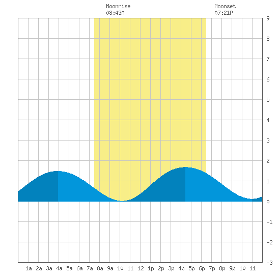 Conway, RR. bridge tide chart for Wednesday, October 26, 2022