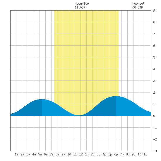 Conway, RR. bridge tide chart for Friday, October 28, 2022