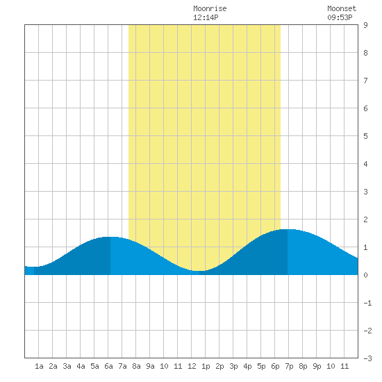 Conway, RR. bridge tide chart for Saturday, October 29, 2022