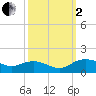 Conway, RR. bridge tide chart for Sunday, October 2, 2022