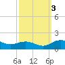 Conway, RR. bridge tide chart for Monday, October 3, 2022