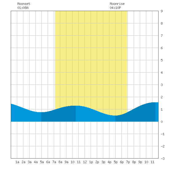 Conway, RR. bridge tide chart for Tuesday, October 4, 2022