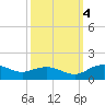 Conway, RR. bridge tide chart for Tuesday, October 4, 2022