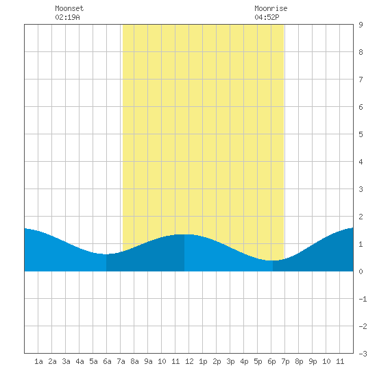 Conway, RR. bridge tide chart for Wednesday, October 5, 2022
