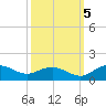 Conway, RR. bridge tide chart for Wednesday, October 5, 2022