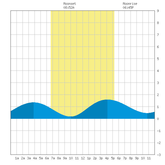 Conway, RR. bridge tide chart for Thursday, November 10, 2022