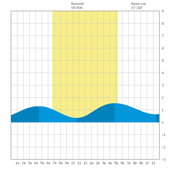 Conway, RR. bridge tide chart for Friday, November 11, 2022