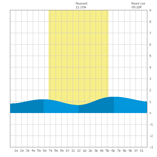 Conway, RR. bridge tide chart for Sunday, November 13, 2022