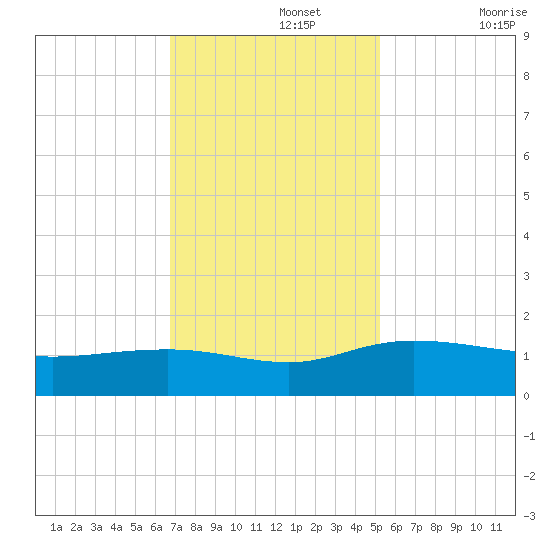 Conway, RR. bridge tide chart for Monday, November 14, 2022