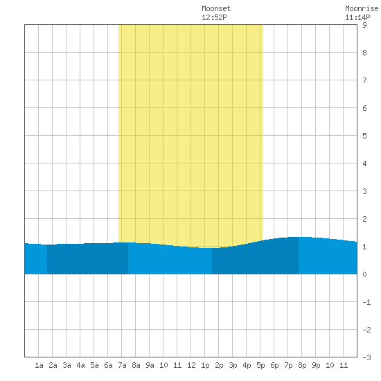 Conway, RR. bridge tide chart for Tuesday, November 15, 2022