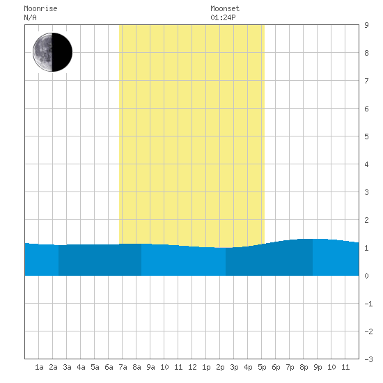 Conway, RR. bridge tide chart for Wednesday, November 16, 2022