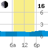 Conway, RR. bridge tide chart for Wednesday, November 16, 2022