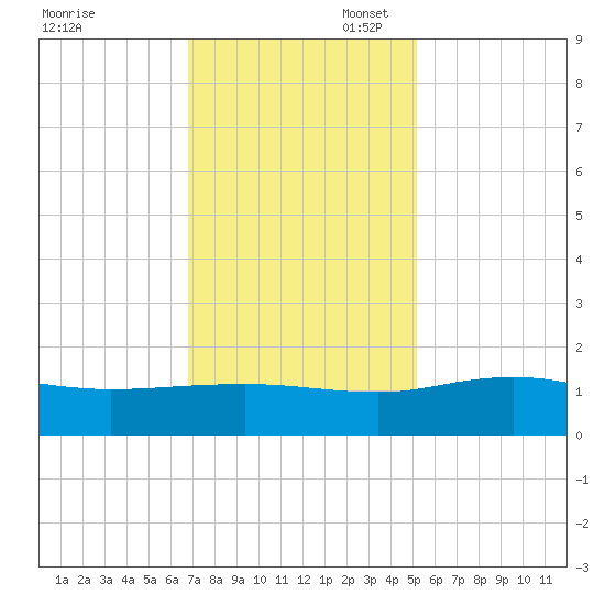 Conway, RR. bridge tide chart for Thursday, November 17, 2022