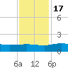 Conway, RR. bridge tide chart for Thursday, November 17, 2022