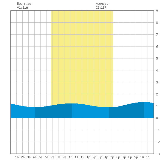 Conway, RR. bridge tide chart for Friday, November 18, 2022