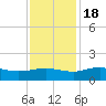 Conway, RR. bridge tide chart for Friday, November 18, 2022