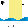 Conway, RR. bridge tide chart for Tuesday, November 1, 2022