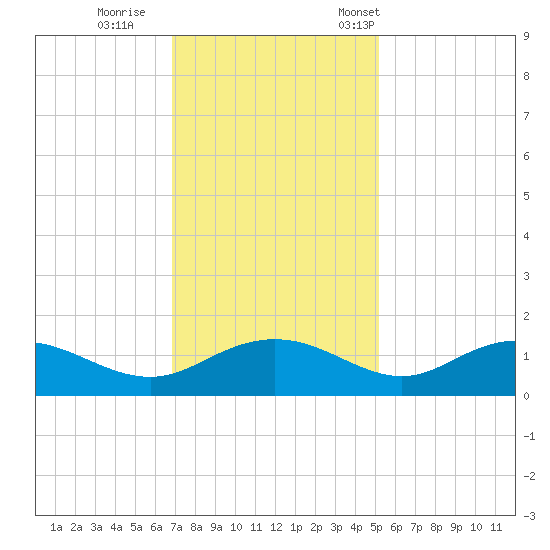 Conway, RR. bridge tide chart for Sunday, November 20, 2022