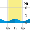 Conway, RR. bridge tide chart for Sunday, November 20, 2022