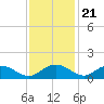 Conway, RR. bridge tide chart for Monday, November 21, 2022