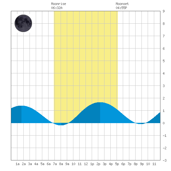 Conway, RR. bridge tide chart for Wednesday, November 23, 2022
