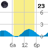 Conway, RR. bridge tide chart for Wednesday, November 23, 2022