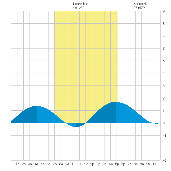Conway, RR. bridge tide chart for Saturday, November 26, 2022
