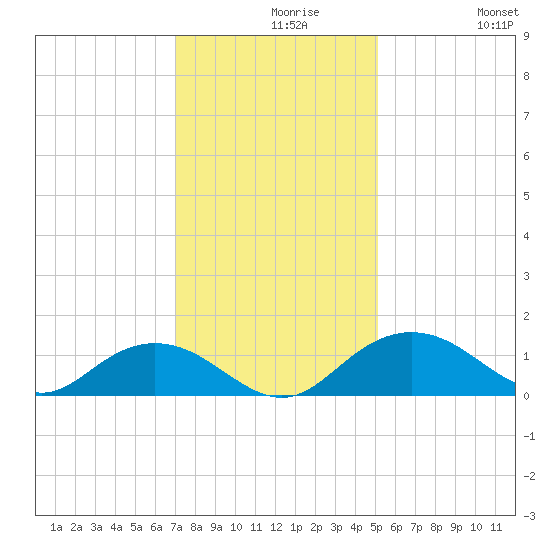Conway, RR. bridge tide chart for Monday, November 28, 2022