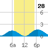 Conway, RR. bridge tide chart for Monday, November 28, 2022