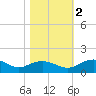 Conway, RR. bridge tide chart for Wednesday, November 2, 2022