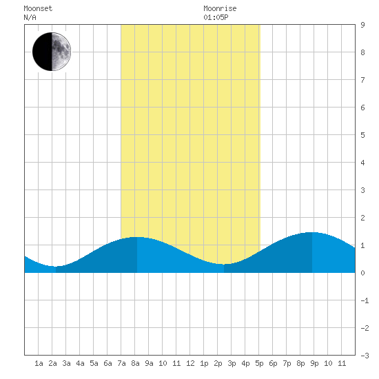Conway, RR. bridge tide chart for Wednesday, November 30, 2022
