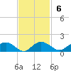 Conway, RR. bridge tide chart for Sunday, November 6, 2022
