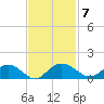 Conway, RR. bridge tide chart for Monday, November 7, 2022