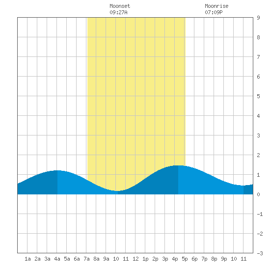 Conway, RR. bridge tide chart for Saturday, December 10, 2022