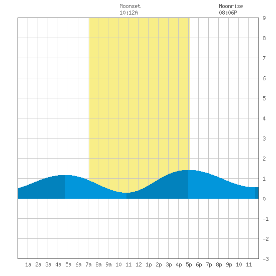 Conway, RR. bridge tide chart for Sunday, December 11, 2022