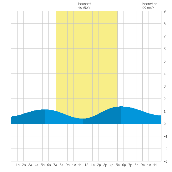 Conway, RR. bridge tide chart for Monday, December 12, 2022