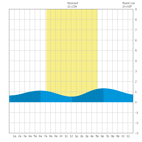 Conway, RR. bridge tide chart for Tuesday, December 13, 2022