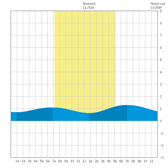Conway, RR. bridge tide chart for Wednesday, December 14, 2022