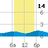 Conway, RR. bridge tide chart for Wednesday, December 14, 2022