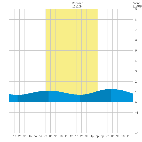 Conway, RR. bridge tide chart for Thursday, December 15, 2022