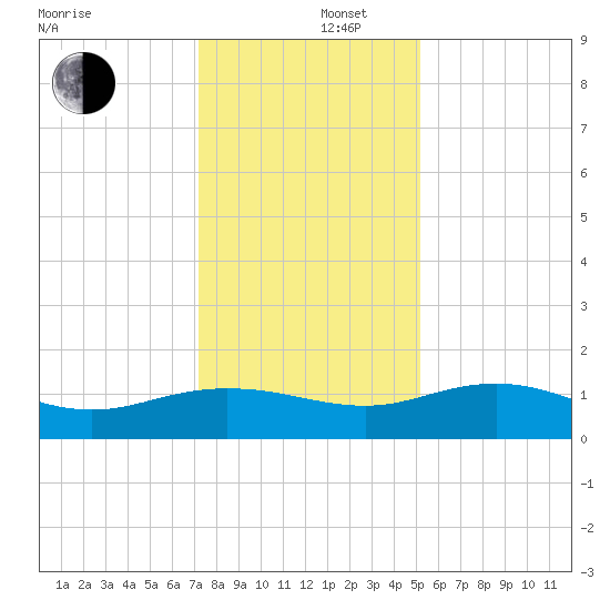 Conway, RR. bridge tide chart for Friday, December 16, 2022